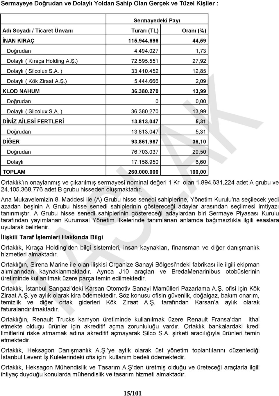 270 13,99 Doğrudan 0 0,00 Dolaylı ( Silcolux S.A. ) 36.380.270 13,99 DİNİZ AİLESİ FERTLERİ 13.813.047 5,31 Doğrudan 13.813.047 5,31 DİĞER 93.861.987 36,10 Doğrudan 76.703.037 29,50 Dolaylı 17.158.