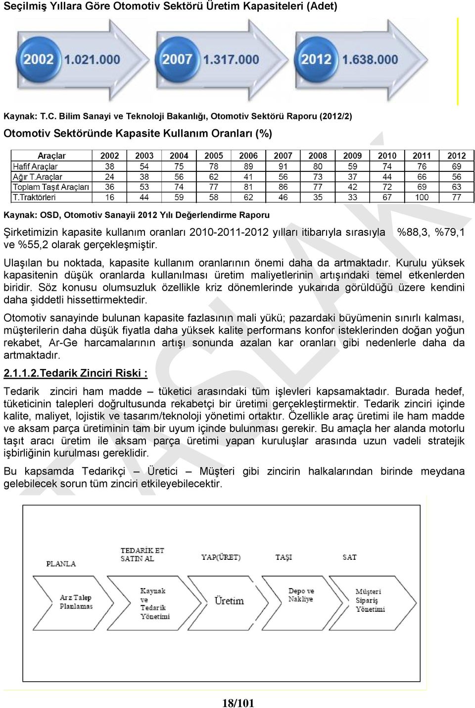 kapasite kullanım oranları 2010-2011-2012 yılları itibarıyla sırasıyla %88,3, %79,1 ve %55,2 olarak gerçekleşmiştir. Ulaşılan bu noktada, kapasite kullanım oranlarının önemi daha da artmaktadır.