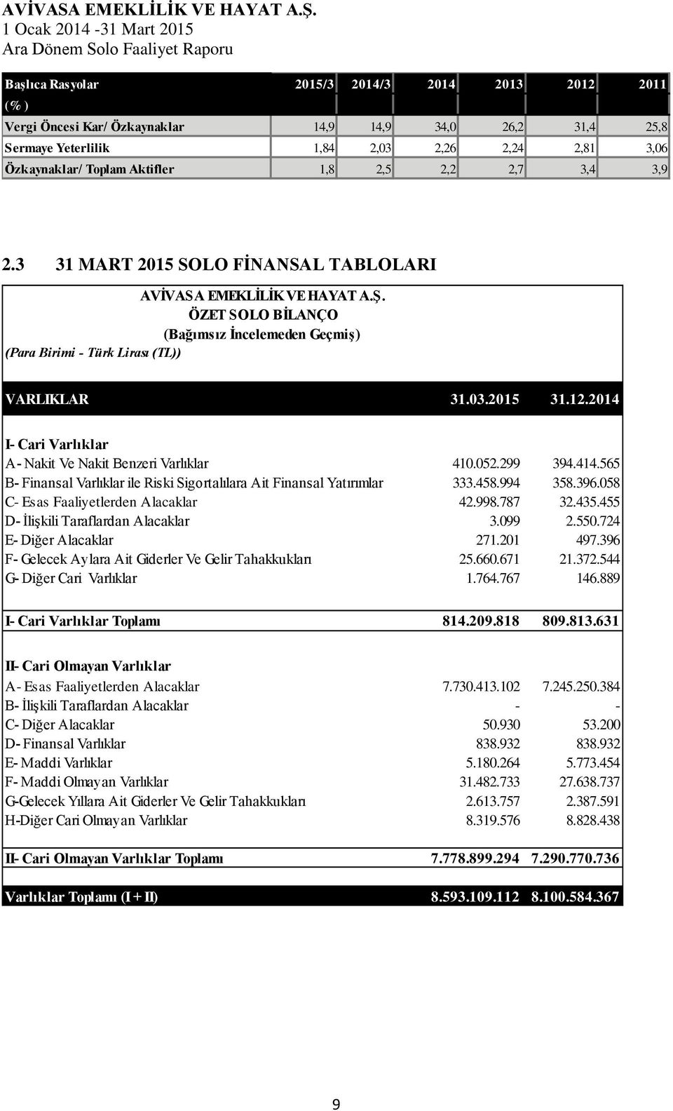 12.2014 I- Cari Varlıklar A- Nakit Ve Nakit Benzeri Varlıklar 410.052.299 394.414.565 B- Finansal Varlıklar ile Riski Sigortalılara Ait Finansal Yatırımlar 333.458.994 358.396.