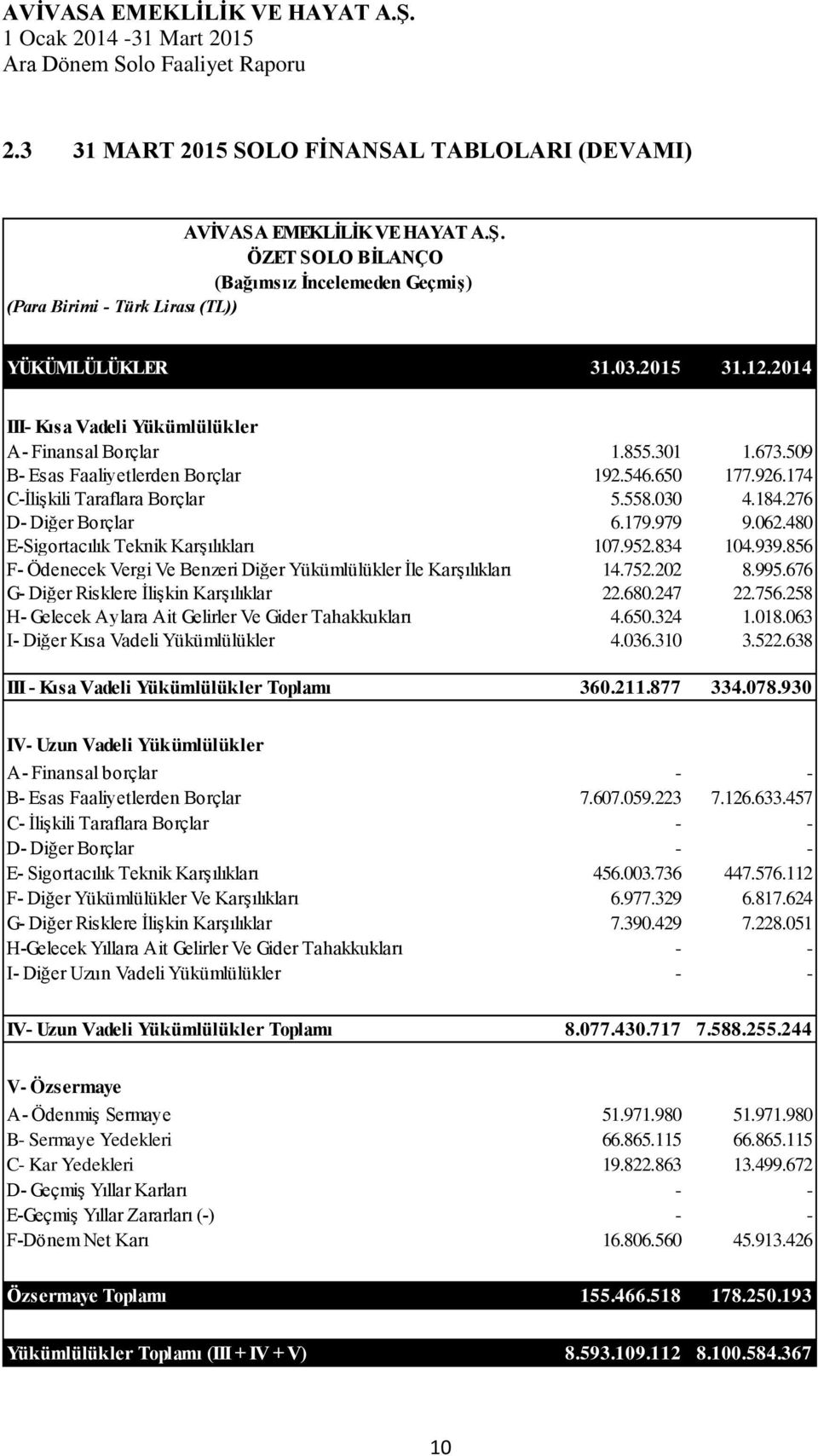 179.979 9.062.480 E-Sigortacılık Teknik Karşılıkları 107.952.834 104.939.856 F- Ödenecek Vergi Ve Benzeri Diğer Yükümlülükler İle Karşılıkları 14.752.202 8.995.