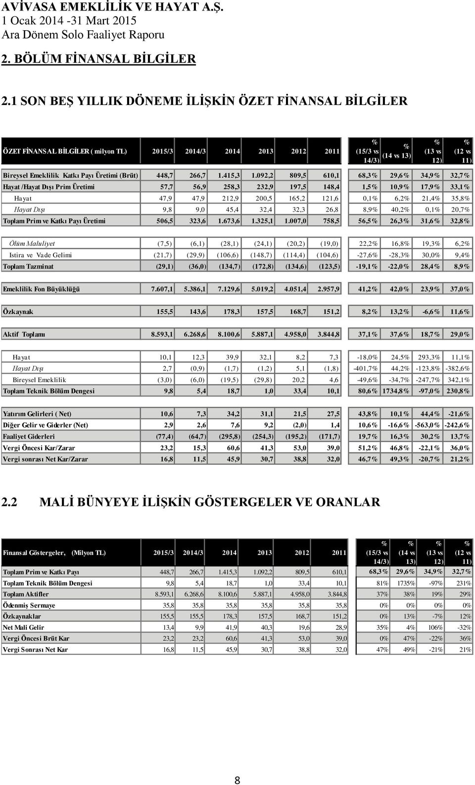 Katkı Payı Üretimi (Brüt) 448,7 266,7 1.415,3 1.