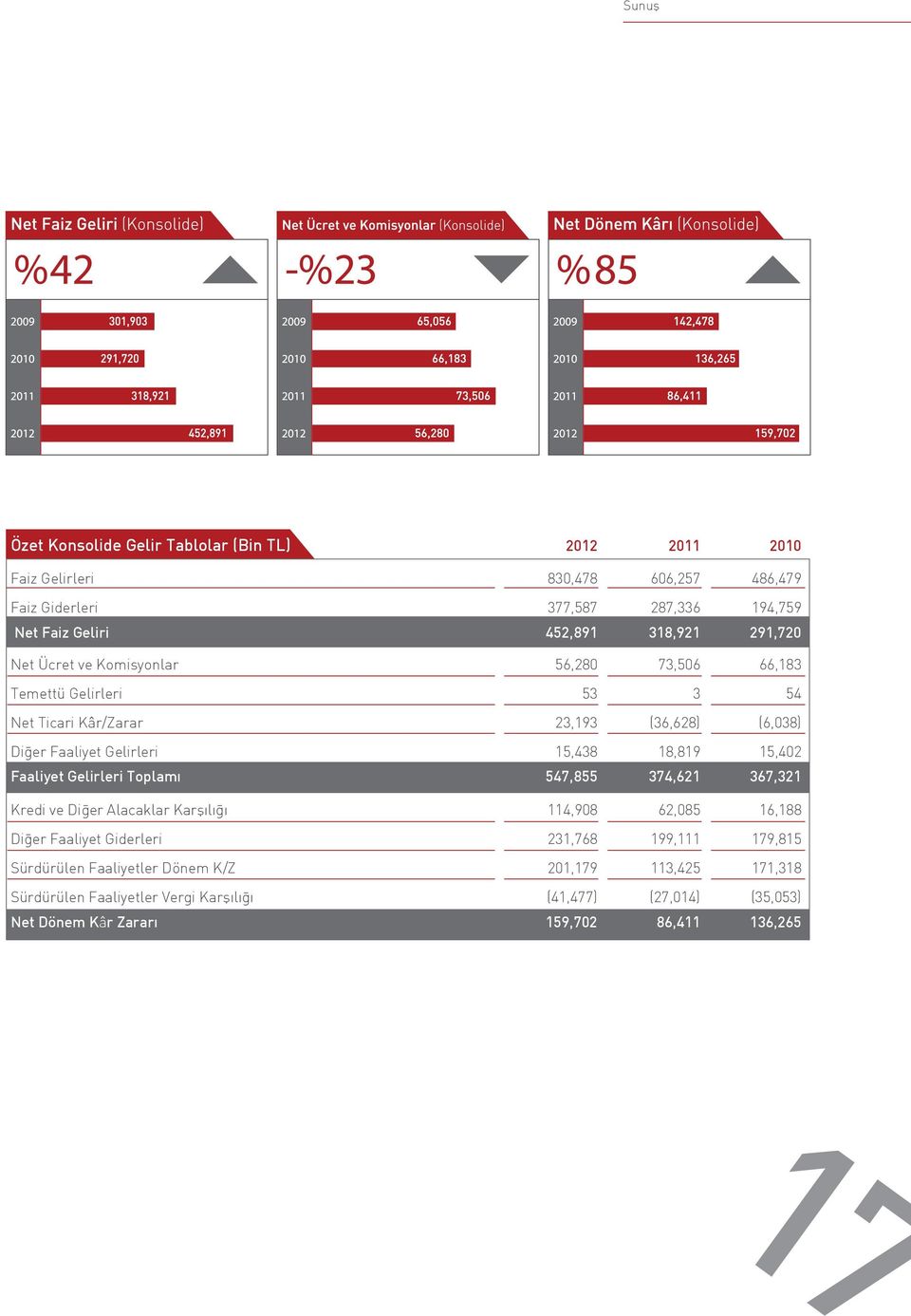 18,819 15,402 Faaliyet Gelirleri Toplamı 547,855 374,621 367,321 Kredi ve Diğer Alacaklar Karşılığı 114,908 62,085 16,188 Diğer Faaliyet Giderleri 231,768 199,111