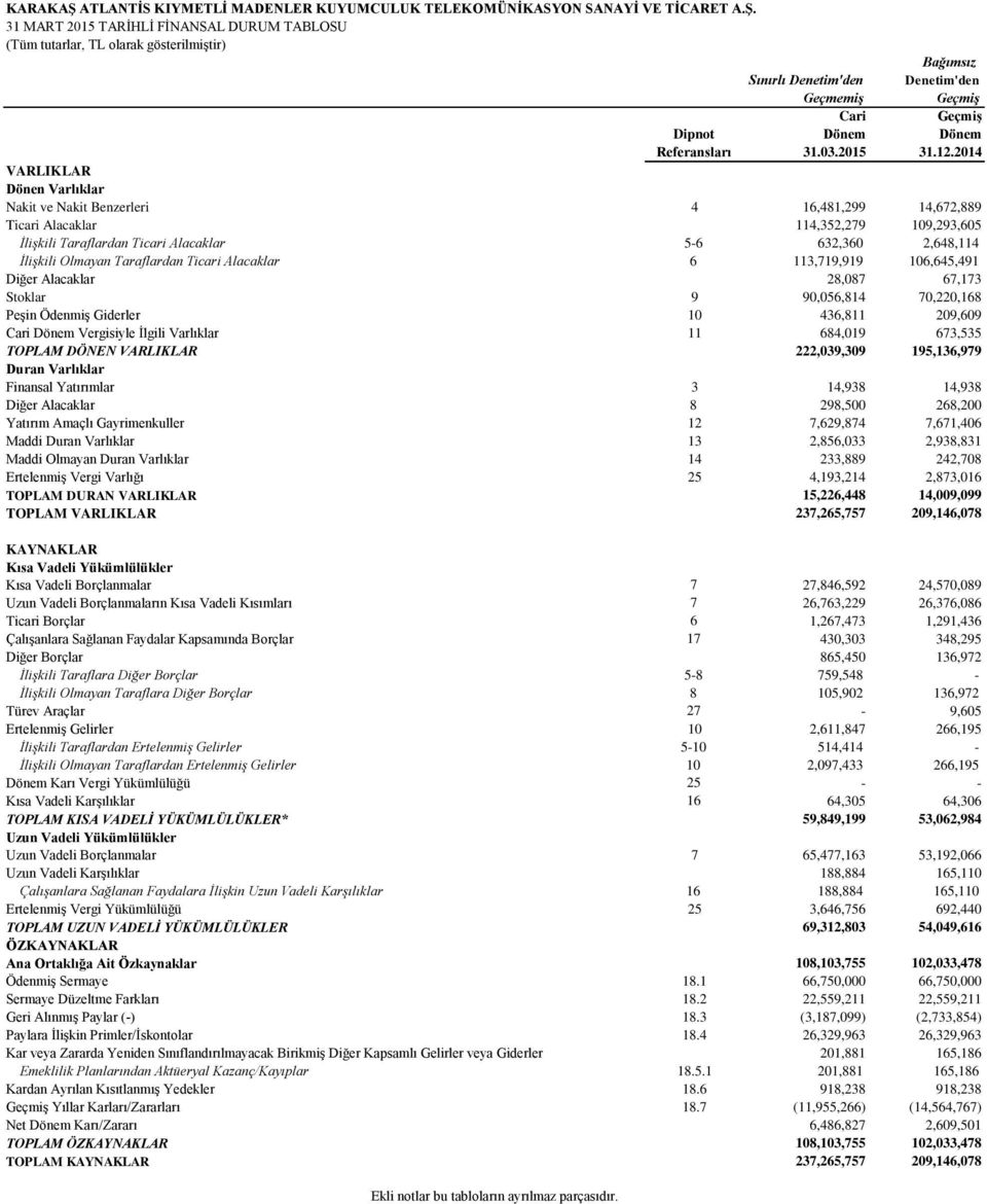 2014 VARLIKLAR Dönen Varlıklar Nakit ve Nakit Benzerleri 4 16,481,299 14,672,889 Ticari Alacaklar 114,352,279 109,293,605 İlişkili Taraflardan Ticari Alacaklar 5-6 632,360 2,648,114 İlişkili Olmayan