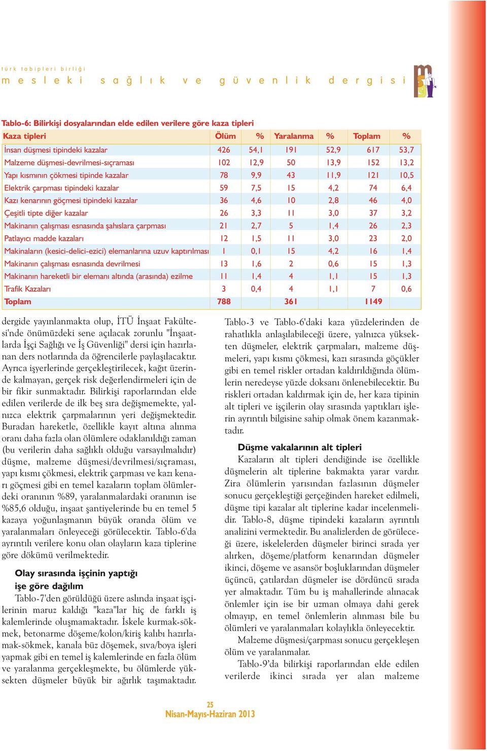 tipindeki kazalar 36 4,6 10 2,8 46 4,0 Çeşitli tipte diğer kazalar 26 3,3 11 3,0 37 3,2 Makinanın çalışması esnasında şahıslara çarpması 21 2,7 5 1,4 26 2,3 Patlayıcı madde kazaları 12 1,5 11 3,0 23