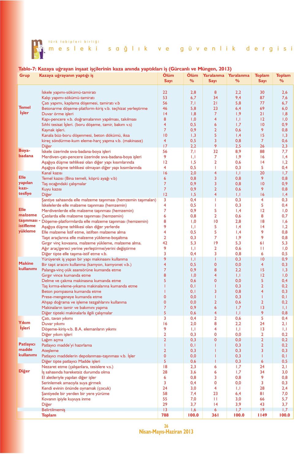 Kalıp yapımı-sökümü-tamiratı 53 6,7 34 9,4 87 7,6 Çatı yapımı, kaplama döşemesi, tamiratı v.b 56 7,1 21 5,8 77 6,7 Betonarme döşeme-platform-kiriş v.b. teçhizat yerleştirme 46 5,8 23 6,4 69 6,0 Duvar örme işleri 14 1,8 7 1,9 21 1,8 Kapı-pencere v.