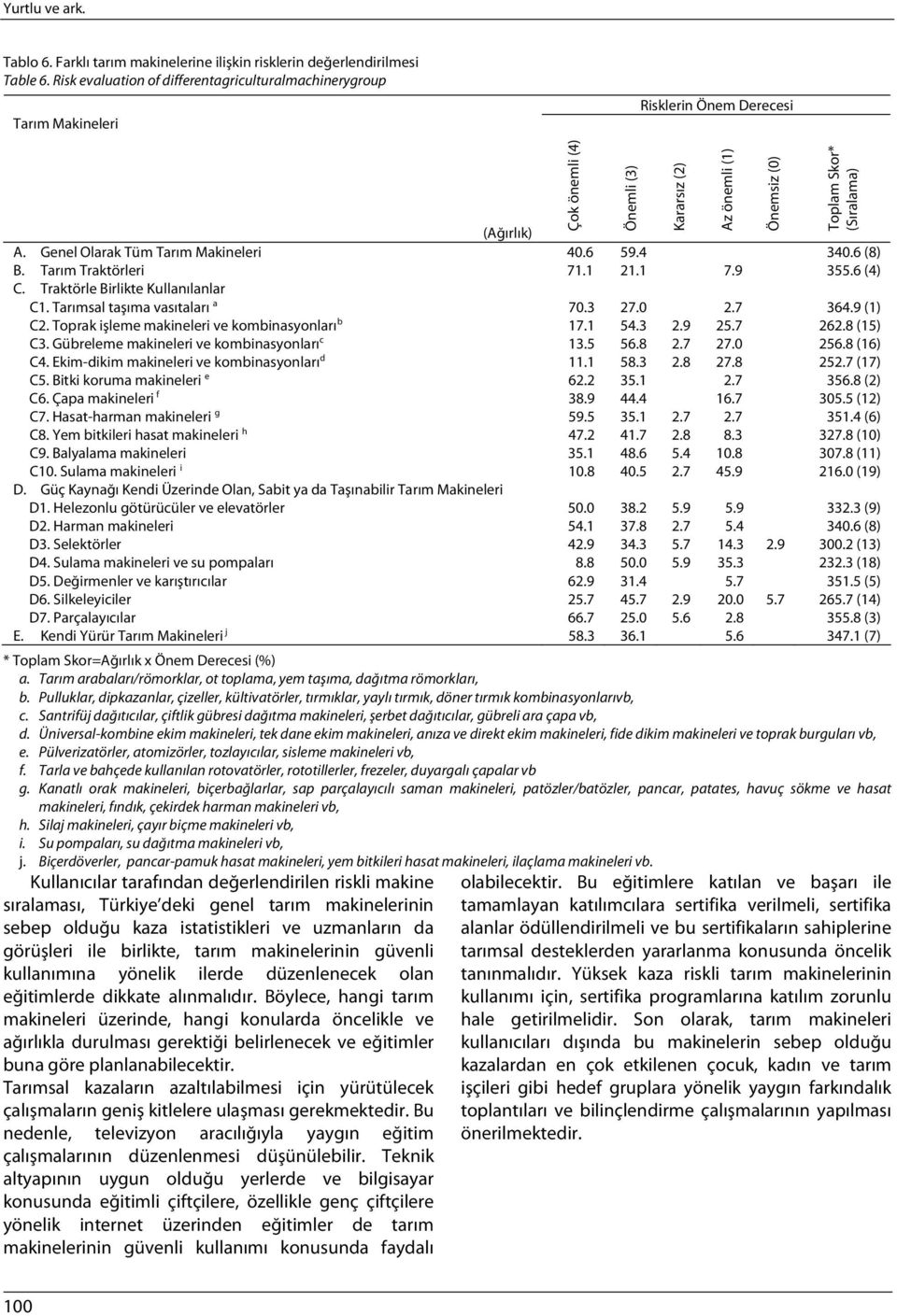 Toprak işleme makineleri ve kombinasyonları b 17.1 54.3 2.9 25.7 262.8 (15) C3. Gübreleme makineleri ve kombinasyonları c 13.5 56.8 2.7 27.0 256.8 (16) C4.