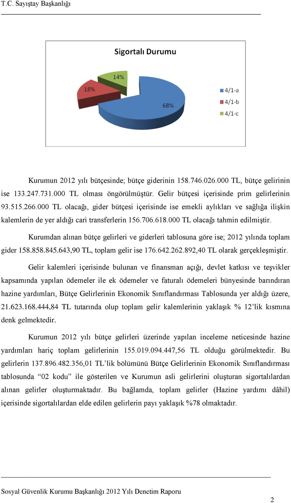 Kurumdan alınan bütçe gelirleri ve giderleri tablosuna göre ise; 2012 yılında toplam gider 158.858.845.643,90 TL, toplam gelir ise 176.642.262.892,40 TL olarak gerçekleşmiştir.
