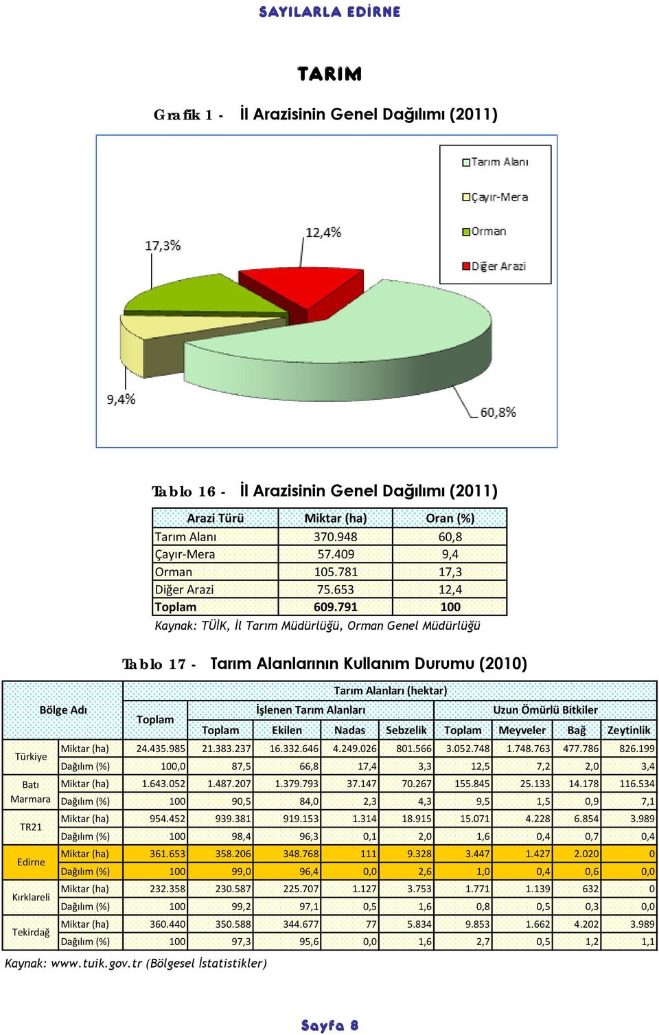 791 100 Kaynak: TÜİK, İl Tarım Müdürlüğü, Orman Genel Müdürlüğü Tablo 17 - Tarım Alanlarının Kullanım Durumu (2010) Ekilen Nadas Sebzelik Meyveler Bağ Zeytinlik Miktar (ha) 24.435.985 21.383.237 16.