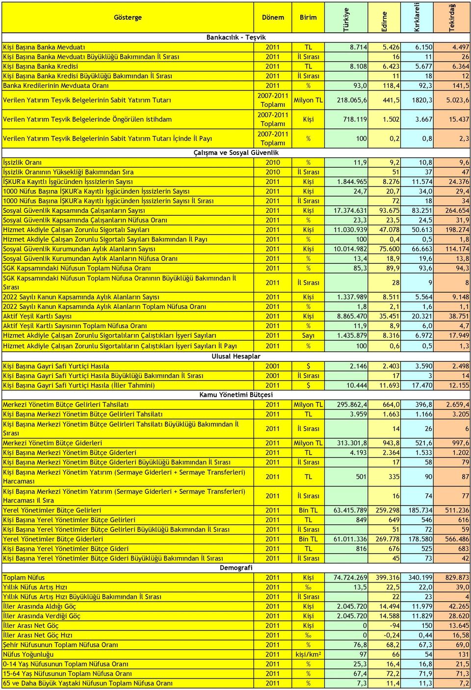 364 Kişi Başına Banka Kredisi Büyüklüğü Bakımından İl Sırası 2011 İl Sırası 11 18 12 Banka Kredilerinin Mevduata Oranı 2011 % 93,0 118,4 92,3 141,5 Verilen Yatırım Teşvik Belgelerinin Sabit Yatırım