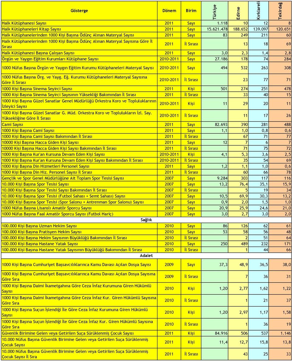 13 18 69 Halk Kütüphanesi Başına Çalışan Sayısı 2011 Sayı 3,0 2,3 1,4 2,8 Örgün ve Yaygın Eğitim Kurumları Kütüphane Sayısı 2010-2011 Sayı 27.