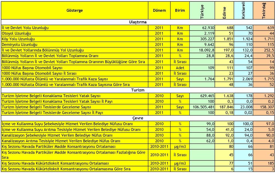 092,8 197,0 132,0 252,5 Bölünmüş Yolların İl ve Devlet Yolları ına Oranı 2011 % 28,8 28,6 24,4 39,5 Bölünmüş Yolların İl ve Devlet Yolları ına Oranının Büyüklüğüne Göre Sıra 2011 İl Sırası 43 54 14