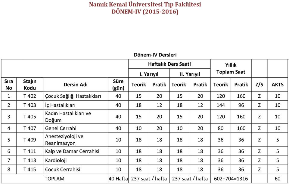 18 12 144 96 Z 10 3 T 405 Kadın Hastalıkları ve Doğum 40 15 20 15 20 120 160 Z 10 4 T 407 Genel Cerrahi 40 10 20 10 20 80 160 Z 10 5 T 409 Anesteziyoloji ve Reanimasyon 10 18