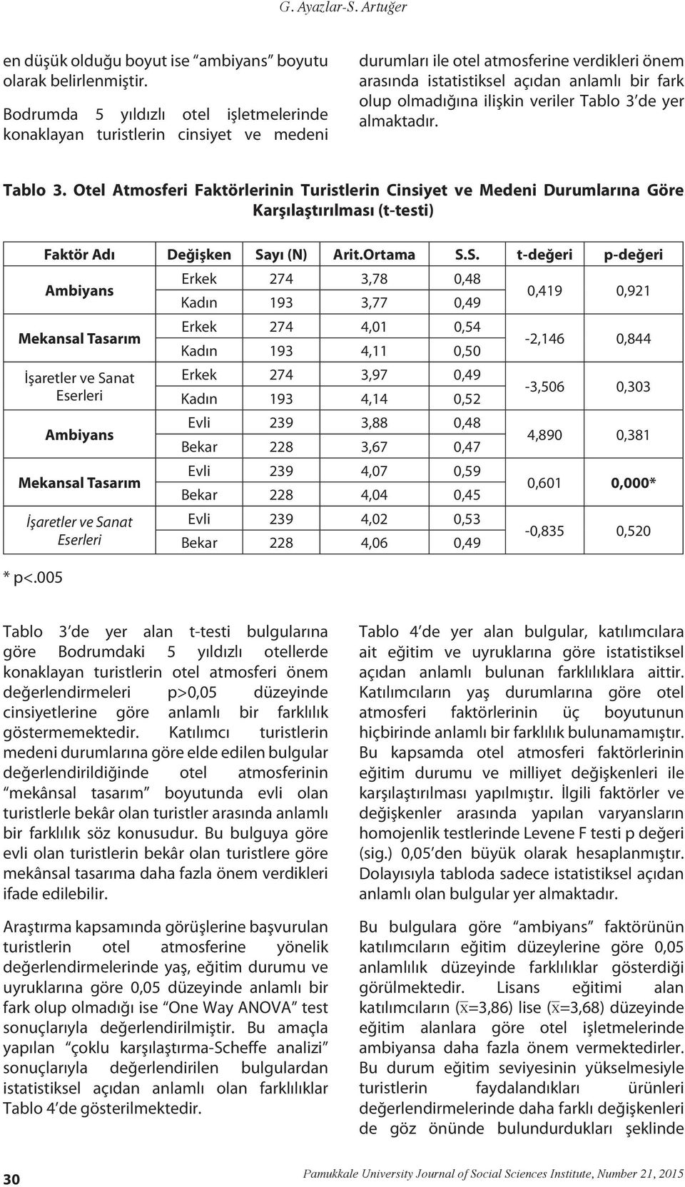 veriler Tablo 3 de yer almaktadır. Tablo 3. Otel Atmosferi Faktörlerinin Turistlerin Cinsiyet ve Medeni Durumlarına Göre Karşılaştırılması (t-testi) Faktör Adı Değişken Sa