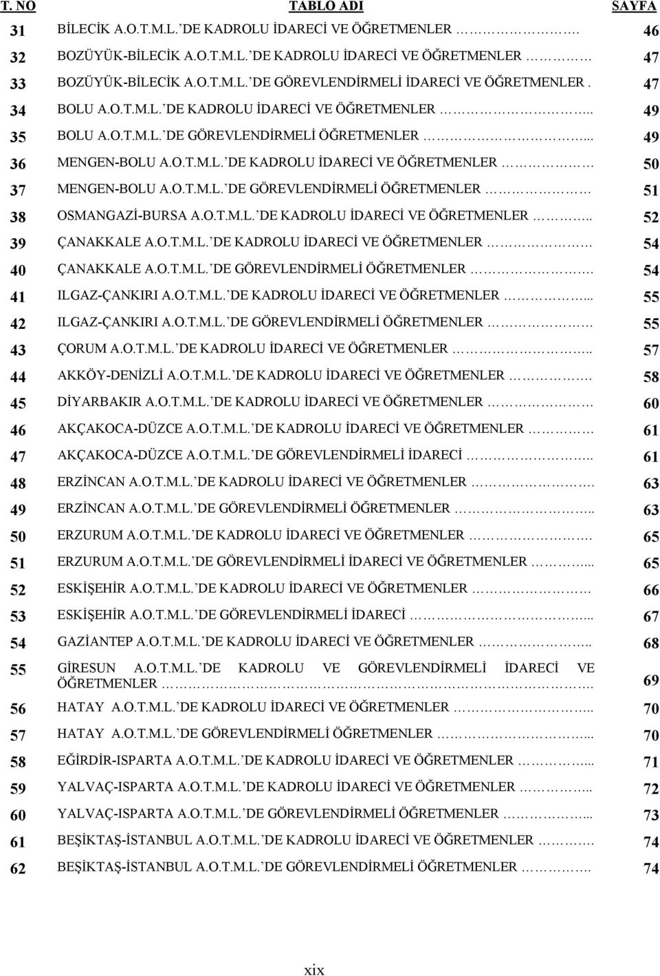O.T.M.L. DE KADROLU İDARECİ VE ÖĞRETMENLER.. 52 39 ÇANAKKALE A.O.T.M.L. DE KADROLU İDARECİ VE ÖĞRETMENLER 54 40 ÇANAKKALE A.O.T.M.L. DE GÖREVLENDİRMELİ ÖĞRETMENLER. 54 41 ILGAZ-ÇANKIRI A.O.T.M.L. DE KADROLU İDARECİ VE ÖĞRETMENLER... 55 42 ILGAZ-ÇANKIRI A.