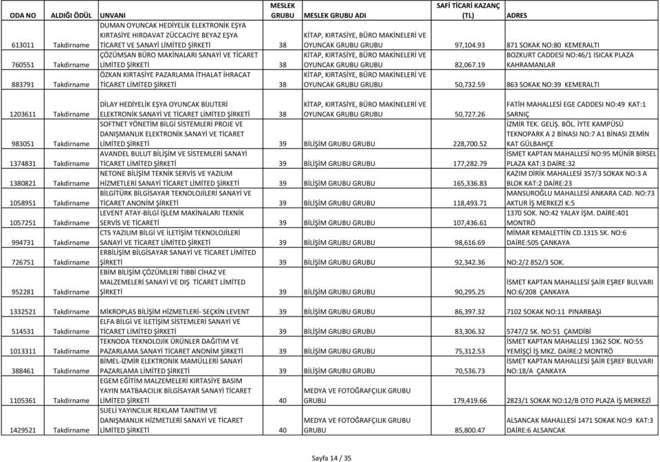 93 871 SOKAK NO:80 KEMERALTI KİTAP, KIRTASİYE, BÜRO MAKİNELERİ VE BOZKURT CADDESİ NO:46/1 ISICAK PLAZA OYUNCAK 82,067.19 KAHRAMANLAR KİTAP, KIRTASİYE, BÜRO MAKİNELERİ VE OYUNCAK 50,732.