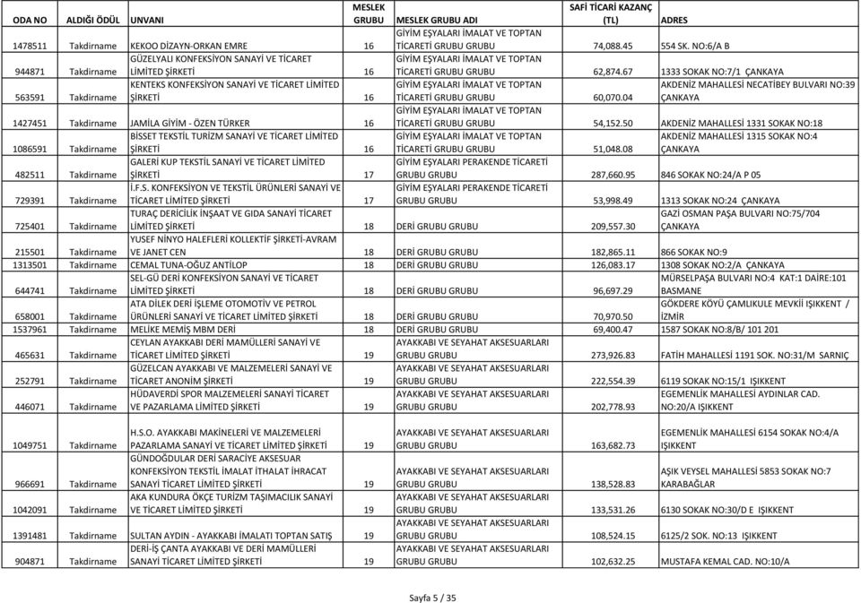 67 1333 SOKAK NO:7/1 ÇANKAYA 563591 Takdirname KENTEKS KONFEKSİYON SANAYİ VE TİCARET LİMİTED ŞİRKETİ 16 GİYİM EŞYALARI İMALAT VE TOPTAN TİCARETİ 60,070.
