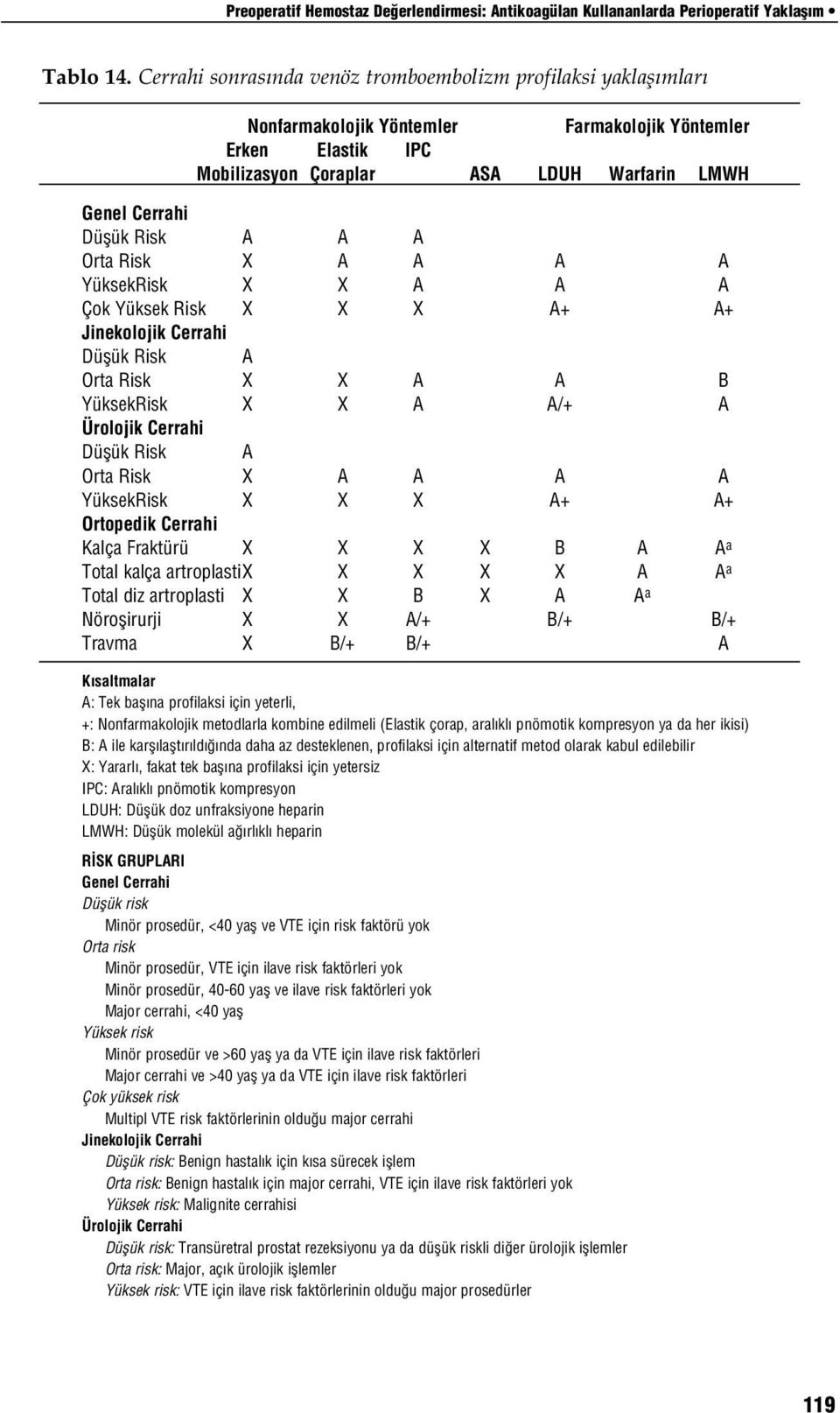 Risk A A A Orta Risk X A A A A YüksekRisk X X A A A Çok Yüksek Risk X X X A+ A+ Jinekolojik Cerrahi Düflük Risk A Orta Risk X X A A B YüksekRisk X X A A/+ A Ürolojik Cerrahi Düflük Risk A Orta Risk X