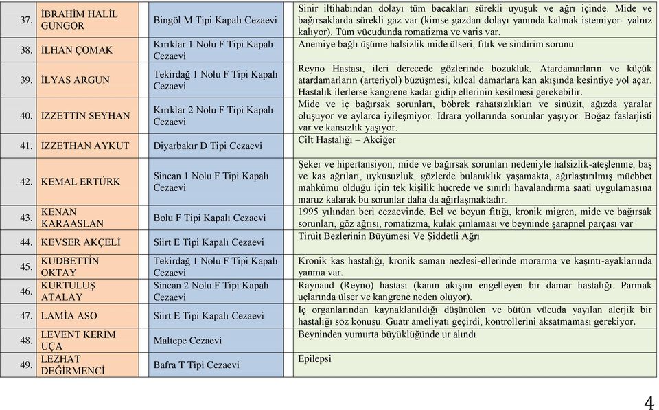 LAMİA ASO Siirt E Tipi Kapalı LEVENT KERİM 48. UÇA 49. LEZHAT DEĞİRMENCİ Maltepe Bafra T Tipi Sinir iltihabından dolayı tüm bacakları sürekli uyuşuk ve ağrı içinde.