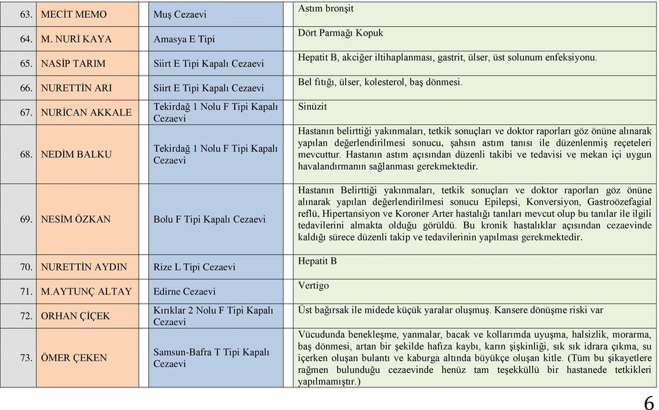 ÖMER ÇEKEN Samsun-Bafra T Tipi Kapalı Astım bronşit Dört Parmağı Kopuk Hepatit B, akciğer iltihaplanması, gastrit, ülser, üst solunum enfeksiyonu. Bel fıtığı, ülser, kolesterol, baş dönmesi.