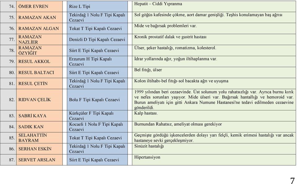 SELAHATTİN BAYRAM 86. SERHAN ESKİN Kürkçüler F Tipi Kapalı Kocaeli 1 Nolu F Tipi Kapalı Tokat T Tipi Kapalı 87.