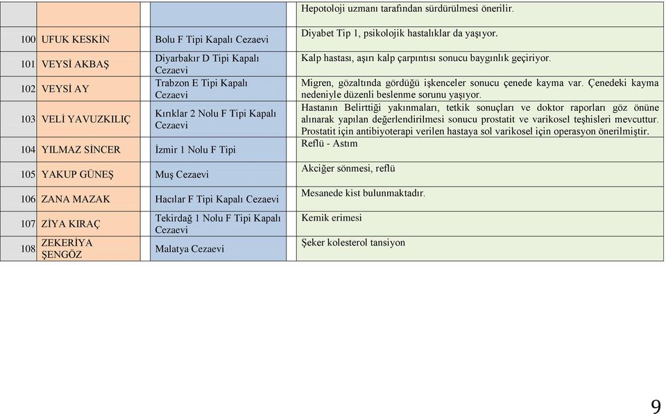 Kalp hastası, aşırı kalp çarpıntısı sonucu baygınlık geçiriyor. Migren, gözaltında gördüğü işkenceler sonucu çenede kayma var. Çenedeki kayma nedeniyle düzenli beslenme sorunu yaşıyor.