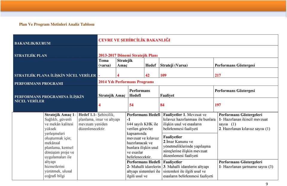 Faaliyet 4 54 84 197 Performans Göstergesi Stratejik Amaç 1- Sağlıklı, güvenli ve mekân kalitesi yüksek yerleşmeleri oluşturmak için; mekânsal planlama, kentsel dönüşüm proje ve uygulamaları ile