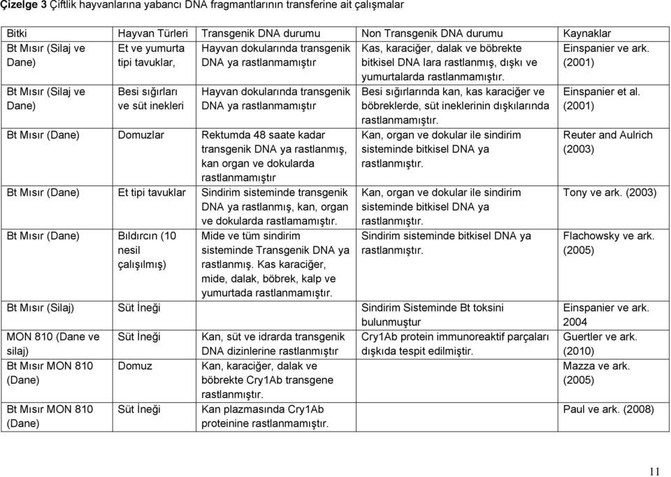 (2001) Bt Mısır (Silaj ve Dane) Besi sığırları ve süt inekleri Hayvan dokularında transgenik DNA ya rastlanmamıştır Bt Mısır (Dane) Domuzlar Rektumda 48 saate kadar transgenik DNA ya rastlanmış, kan