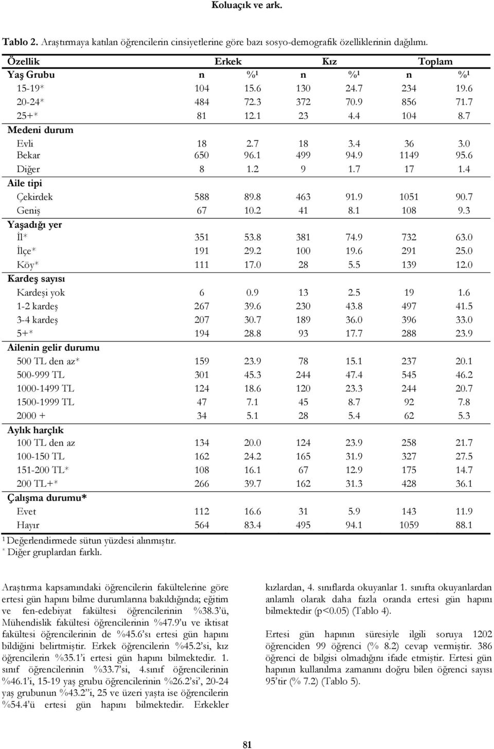 4 Aile tipi Çekirdek 588 89.8 463 91.9 1051 90.7 Geniş 67 10.2 41 8.1 108 9.3 Yaşadığı yer İl* 351 53.8 381 74.9 732 63.0 İlçe* 191 29.2 100 19.6 291 25.0 Köy* 111 17.0 28 5.5 139 12.