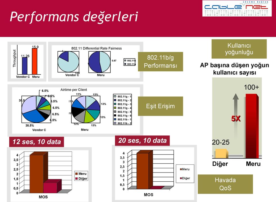 5 6.5% 6.5% 6.5% 6.5% 30.5% Vendor C Airtime per Client 11% 11% 13% 13% Meru 13% 13% 13% 13% 802.11g - 1 802.11g - 2 802.11g - 3 802.