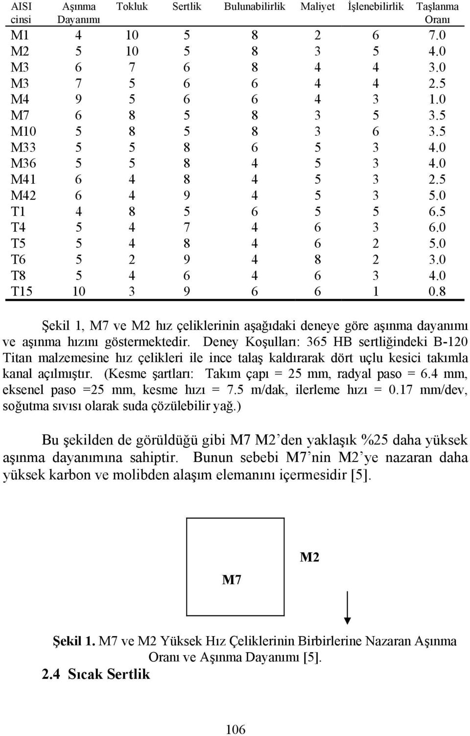 0 T8 5 4 6 4 6 3 4.0 T15 10 3 9 6 6 1 0.8 Şekil 1, M7 ve M2 hız çeliklerinin aşağıdaki deneye göre aşınma dayanımı ve aşınma hızını göstermektedir.