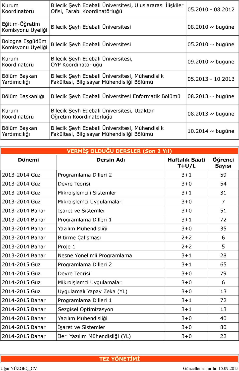 Edebali Üniversitesi, ÖYP Koordinatörlüğü Bilecik Şeyh Edebali Üniversitesi, Mühendislik Fakültesi, Bilgisayar Mühendisliği Bölümü 08.2010 ~ bugüne 05.2010 ~ bugüne 09.2010 ~ bugüne 05.2013-10.