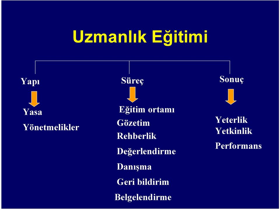 Rehberlik Değerlendirme Danışma Geri