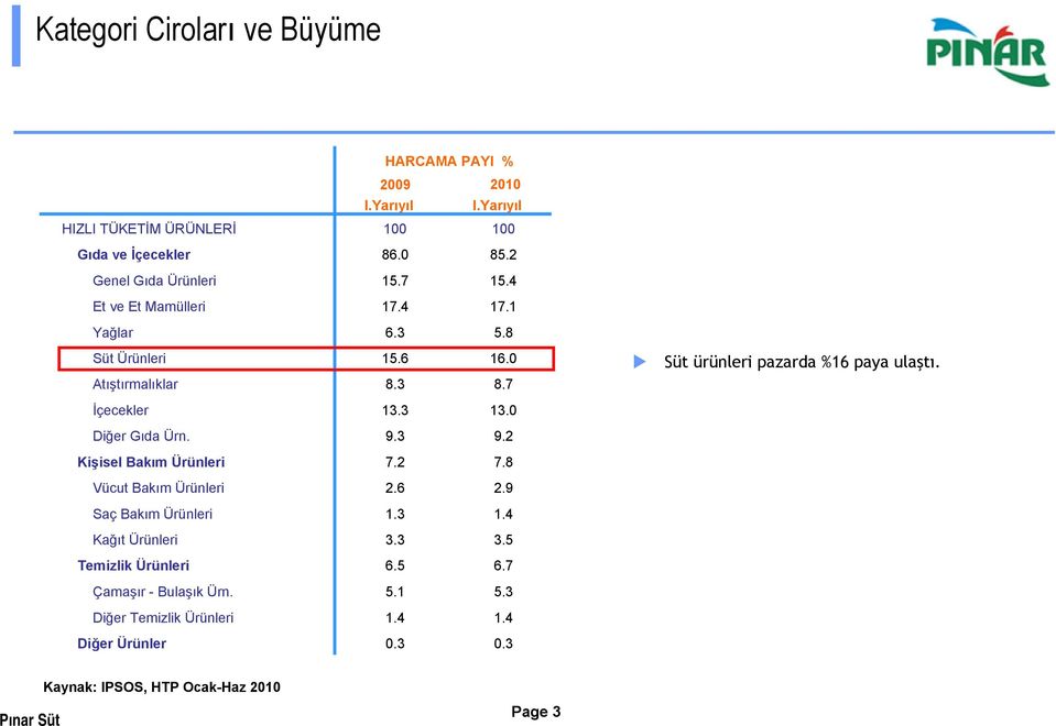 0 Diğer Gıda Ürn. 9.3 9.2 Kişisel Bakım Ürünleri 7.2 7.8 Vücut Bakım Ürünleri 2.6 2.9 Saç Bakım Ürünleri 1.3 1.4 Kağıt Ürünleri 3.3 3.