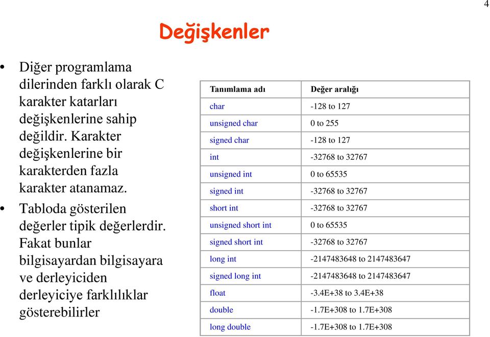 Fakat bunlar bilgisayardan bilgisayara ve derleyiciden derleyiciye farklılıklar gösterebilirler Tanımlama adı Değer aralığı char -128 to 127 unsigned char 0 to 255 signed char -128 to