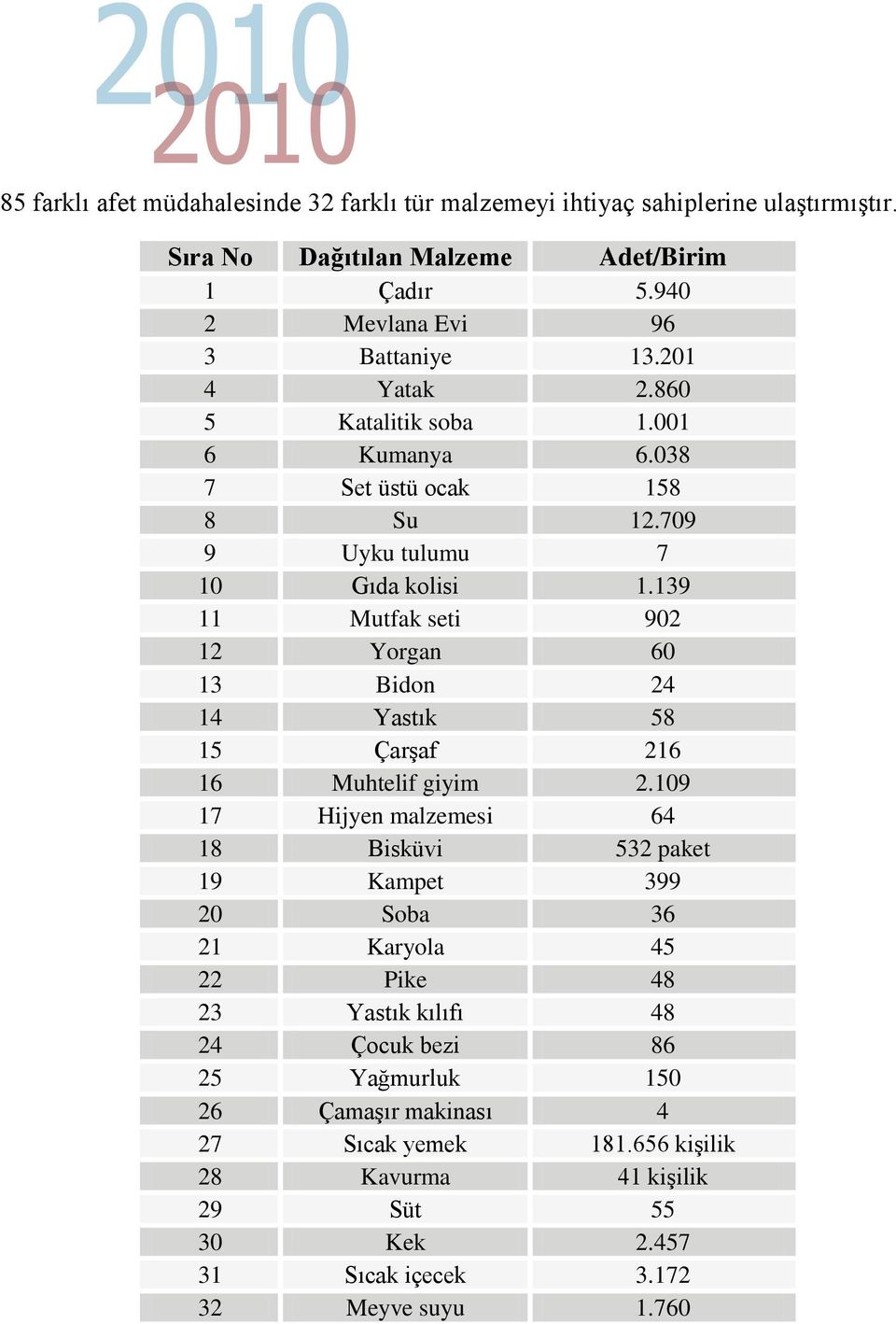 139 11 Mutfak seti 902 12 Yorgan 60 13 Bidon 24 14 Yastık 58 15 Çarşaf 216 16 Muhtelif giyim 2.