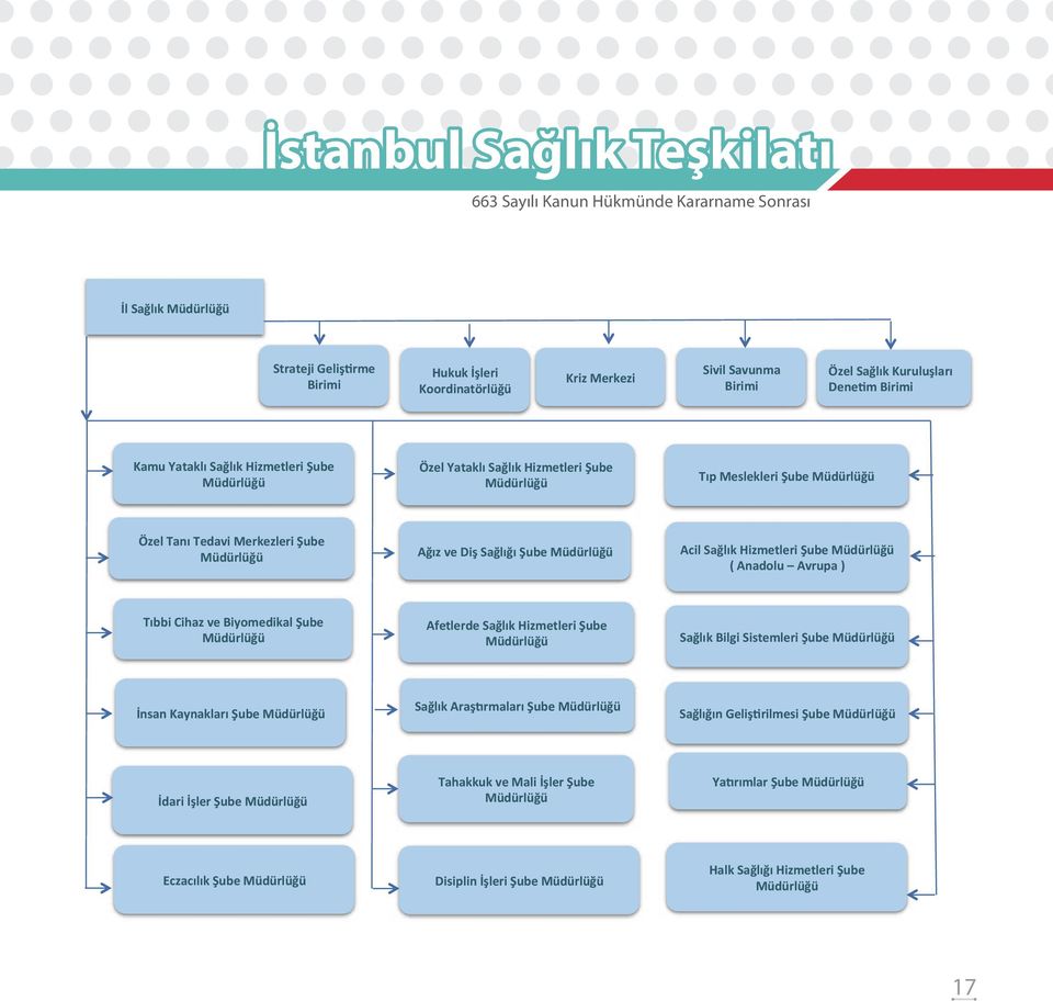 Diş Sağlığı Şube Müdürlüğü Acil Sağlık Hizmetleri Şube Müdürlüğü ( Anadolu Avrupa ) Tıbbi Cihaz ve Biyomedikal Şube Müdürlüğü Afetlerde Sağlık Hizmetleri Şube Müdürlüğü Sağlık Bilgi Sistemleri Şube