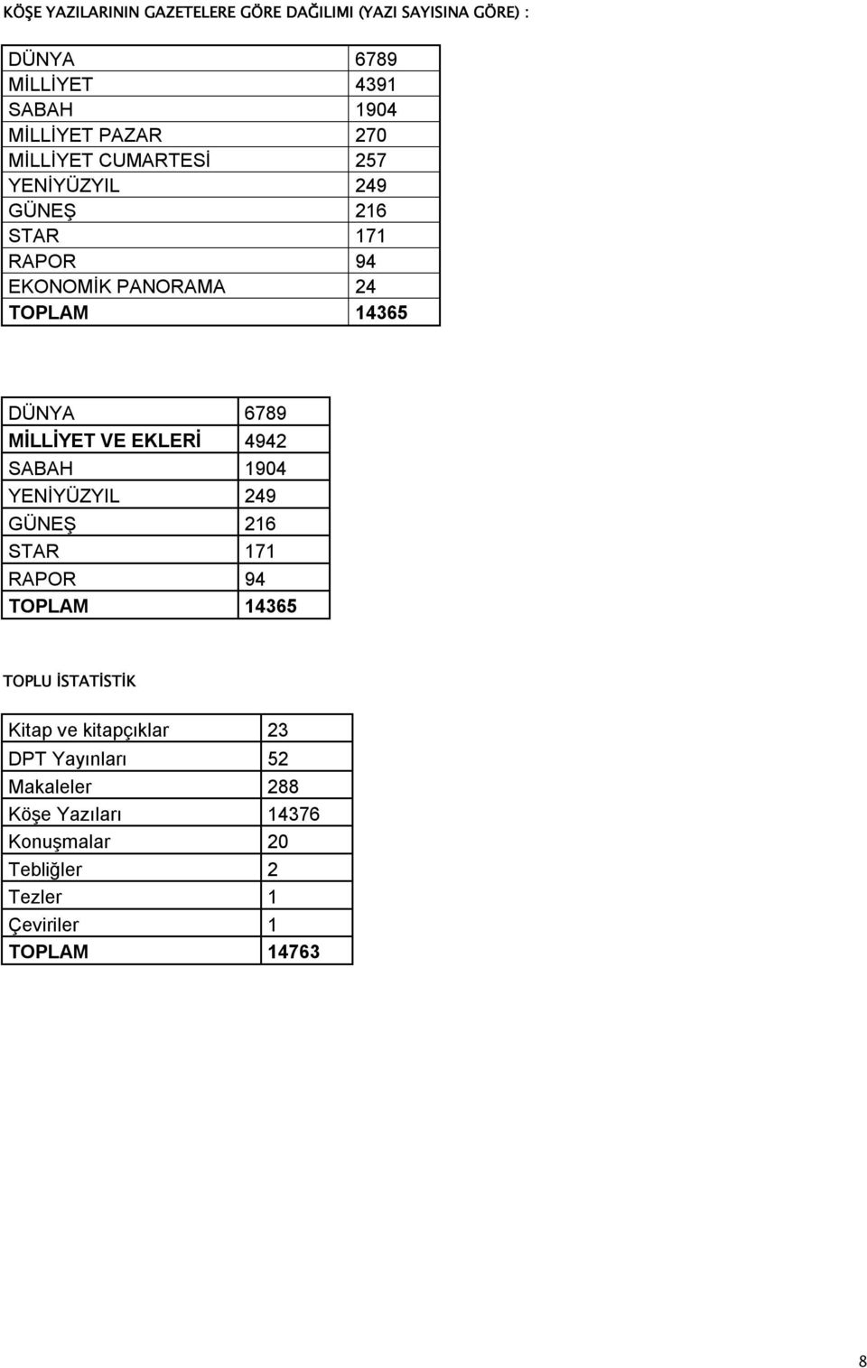 MİLLİYET VE EKLERİ 4942 SABAH 1904 YENİYÜZYIL 249 GÜNEŞ 216 STAR 171 RAPOR 94 TOPLAM 14365 TOPLU İSTATİSTİK Kitap ve