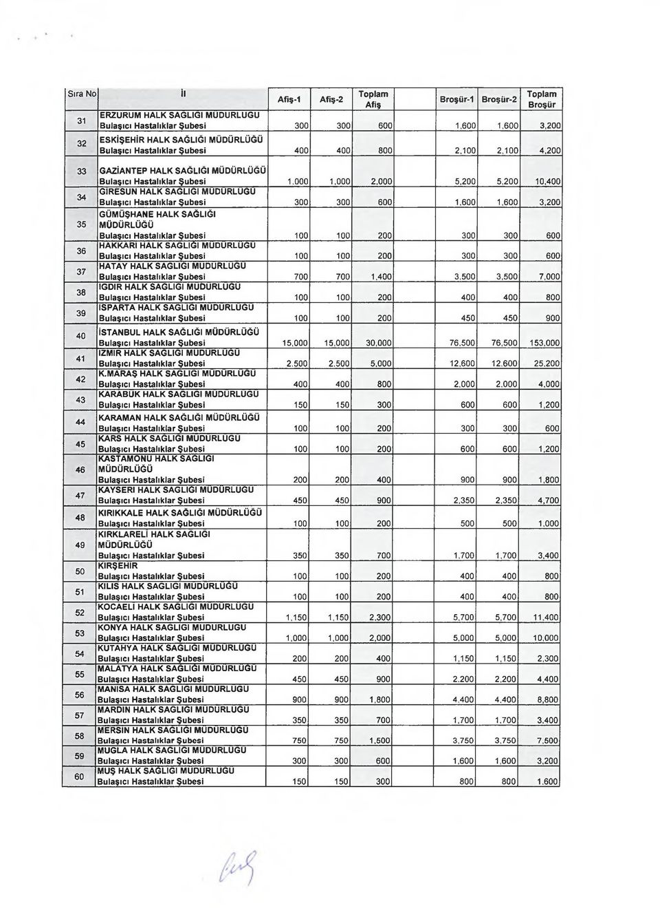 500 3,500 7,000 38 IGDIR HALK SAĞLIĞI MUDURLUGU 39 İSPARTA HALK SAĞLIĞI MUDURLUGU Bulaşıcı Hastalıklar Şubesi 100 100 200 450 450 900 40 41 42 43 44 45 46 47 48 49 50 51 52 53 54 55 56 57 58 59 60