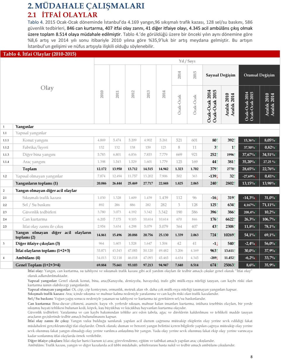 345 acil ambülâns çıkış olmak üzere toplam 8.514 olaya müdahale edilmiştir. Tablo 4.