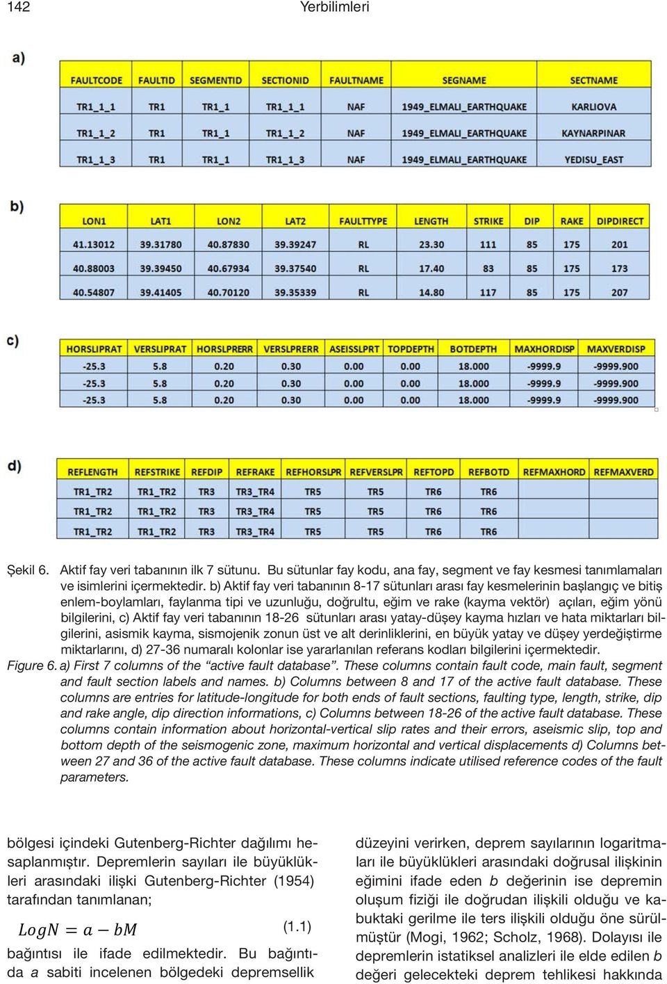 c) Aktif fay veri tabanının 18-26 sütunları arası yatay-düşey kayma hızları ve hata miktarları bilgilerini, asismik kayma, sismojenik zonun üst ve alt derinliklerini, en büyük yatay ve düşey