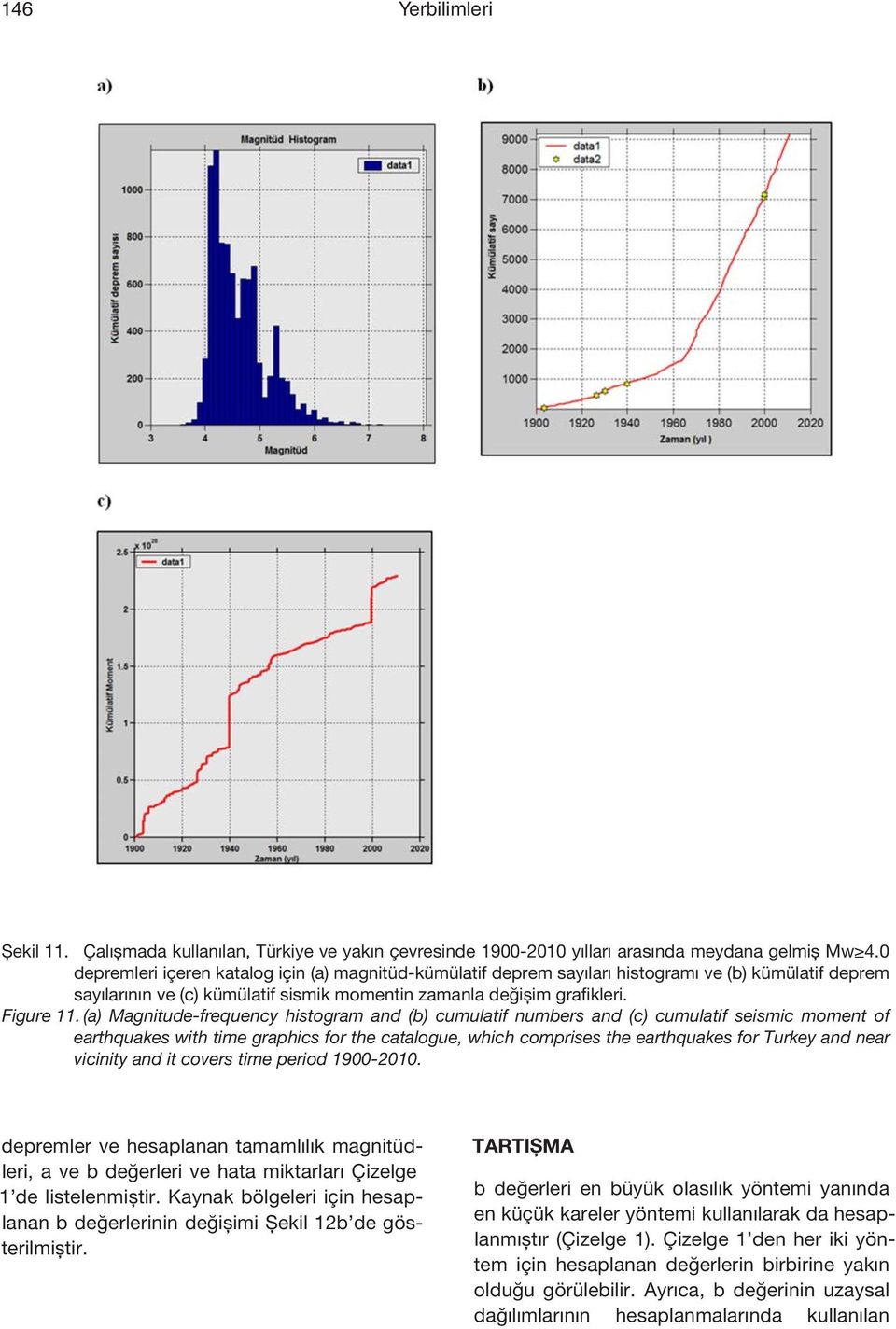 (a) Magnitude-frequency histogram and (b) cumulatif numbers and (c) cumulatif seismic moment of earthquakes with time graphics for the catalogue, which comprises the earthquakes for Turkey and near