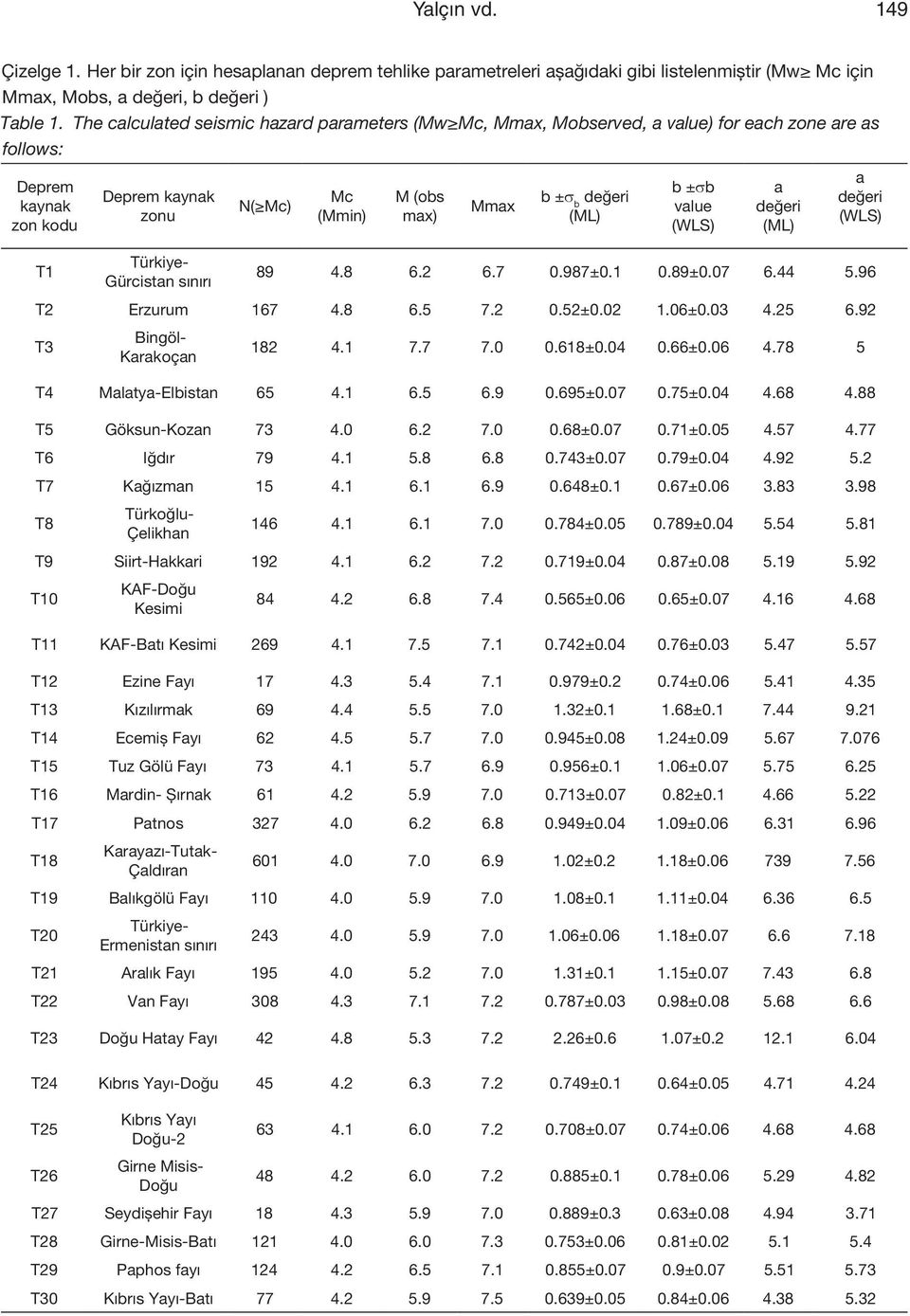 max) Mmax b ±σ b değeri (ML) b ±σb value (WLS) a değeri (ML) a değeri (WLS) 89 4.8 6.2 6.7 0.987±0.1 0.89±0.07 6.44 5.96 T2 Erzurum 167 4.8 6.5 7.2 0.52±0.02 1.06±0.03 4.25 6.
