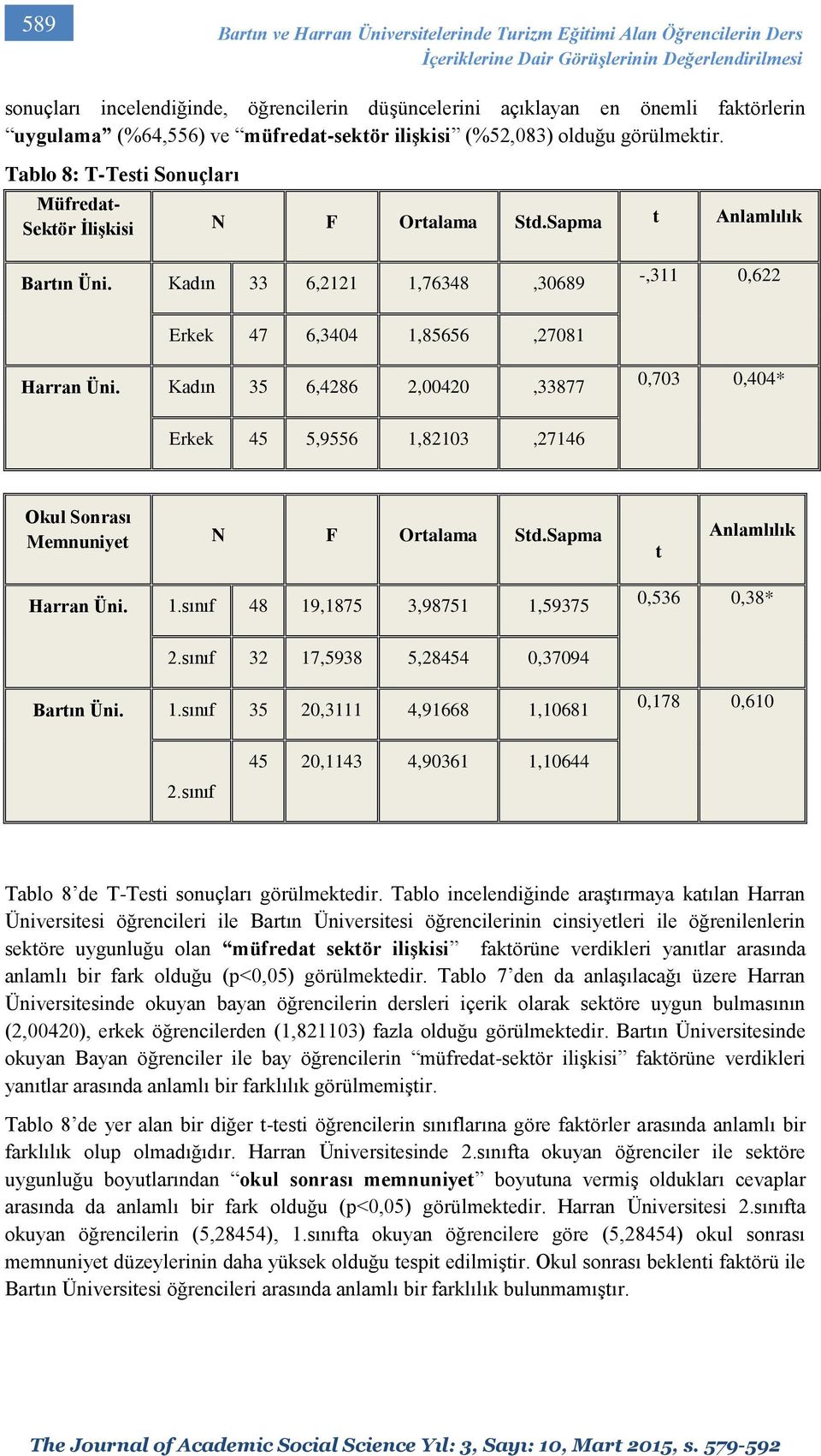 Kadın 33 6,2121 1,76348,30689 -,311 0,622 Erkek 47 6,3404 1,85656,27081 Harran Üni. Kadın 35 6,4286 2,00420,33877 0,703 0,404* Erkek 45 5,9556 1,82103,27146 Okul Sonrası N F Ortalama Std.