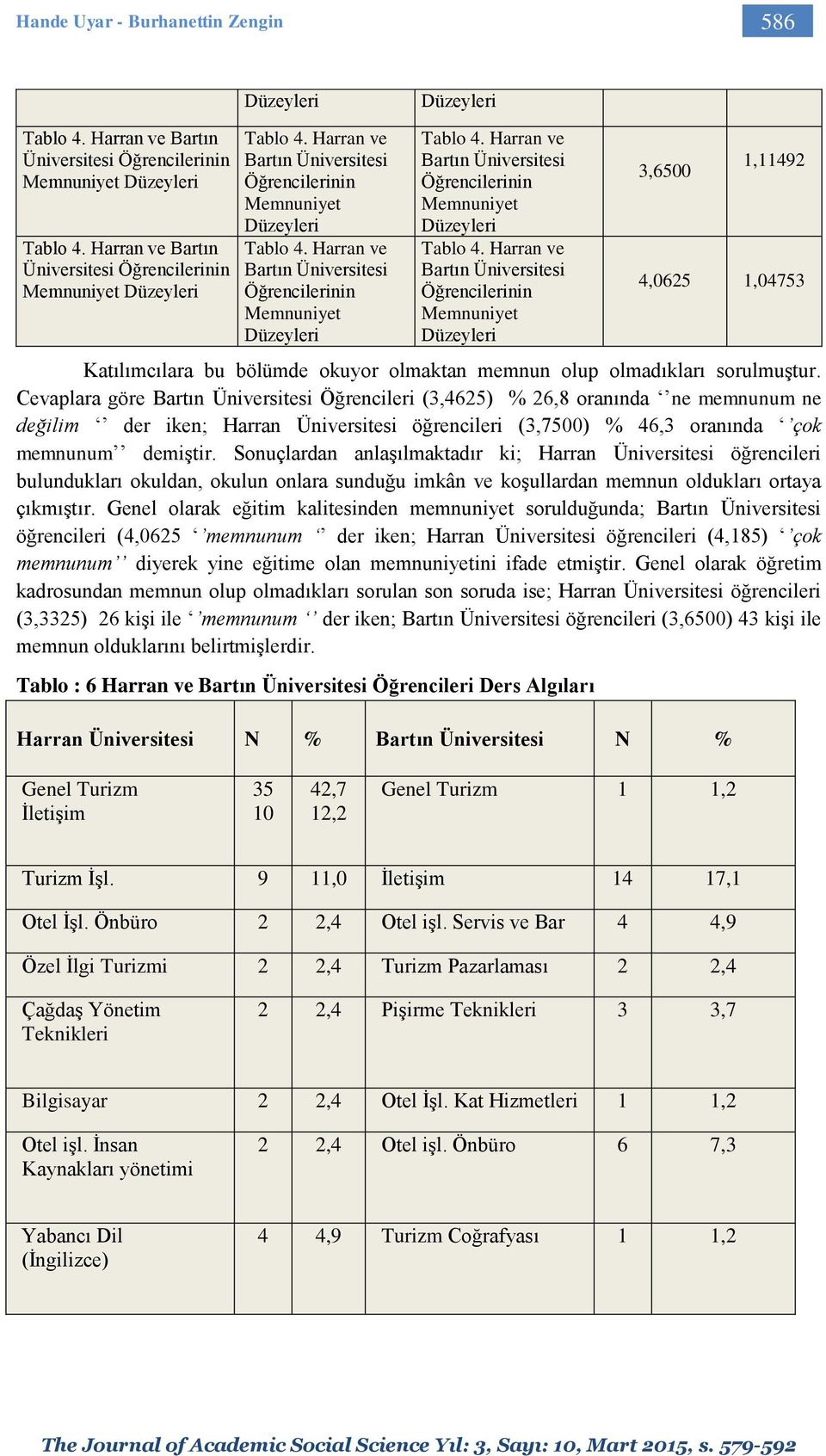 Cevaplara göre Öğrencileri (3,4625) % 26,8 oranında ne memnunum ne değilim der iken; Harran Üniversitesi öğrencileri (3,7500) % 46,3 oranında çok memnunum demiştir.