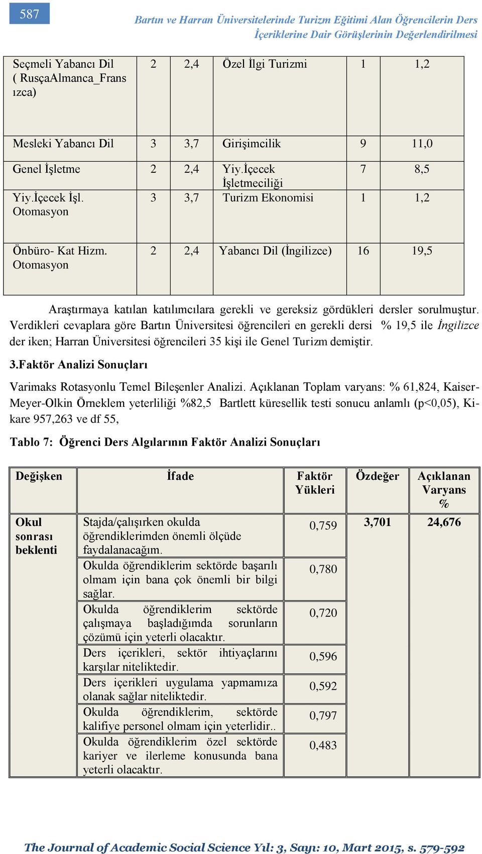 Otomasyon 2 2,4 Yabancı Dil (İngilizce) 16 19,5 Araştırmaya katılan katılımcılara gerekli ve gereksiz gördükleri dersler sorulmuştur.