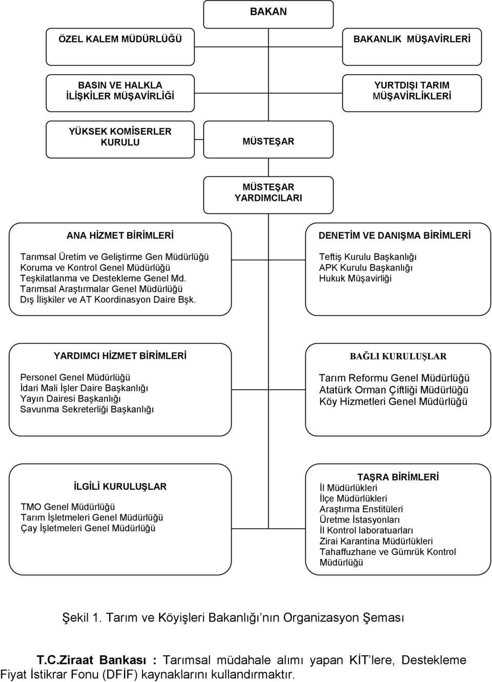 DENETİM VE DANIŞMA BİRİMLERİ Teftiş Kurulu Başkanlığı APK Kurulu Başkanlığı Hukuk Müşavirliği YARDIMCI HİZMET BİRİMLERİ Personel Genel Müdürlüğü İdari Mali İşler Daire Başkanlığı Yayın Dairesi