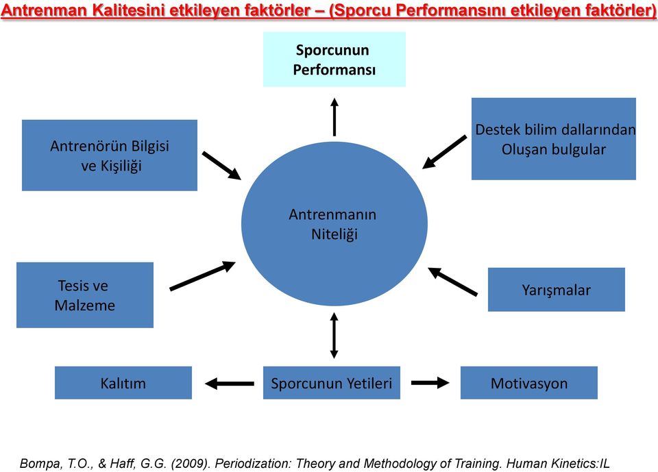 bulgular Antrenmanın Niteliği Tesis ve Malzeme Yarışmalar Kalıtım Sporcunun Yetileri