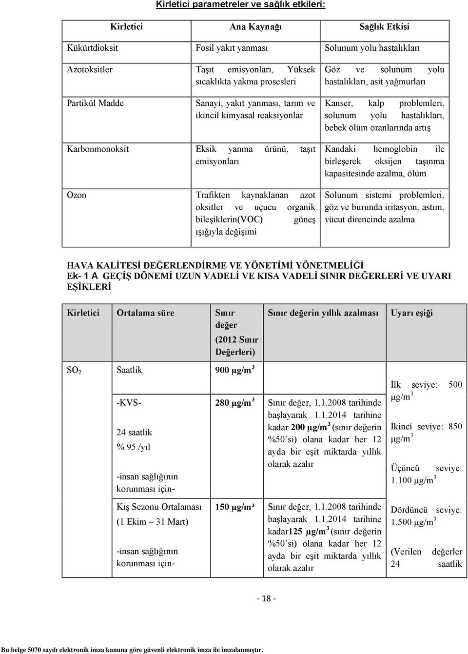 Karbonmonoksit Eksik yanma emisyonları Ozon Trafikten kaynaklanan azot Solunum sistemi problemleri, oksitler ve uçucu organik göz ve burunda iritasyon, astım, bileşiklerin(voc) güneş vücut direncinde