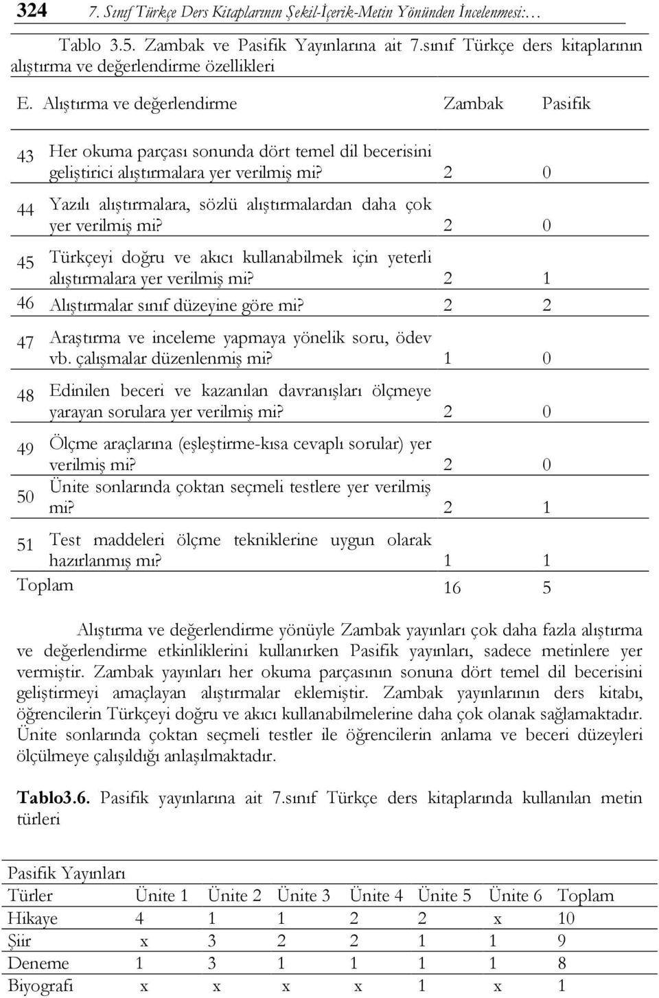 2 0 44 Yazılı alıştırmalara, sözlü alıştırmalardan daha çok yer verilmiş mi? 2 0 45 Türkçeyi doğru ve akıcı kullanabilmek için yeterli alıştırmalara yer verilmiş mi?