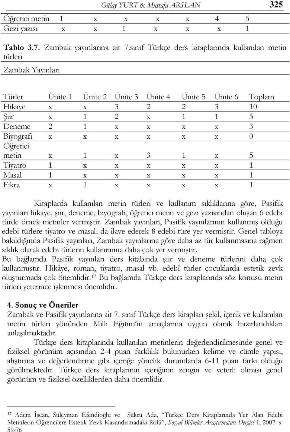 Biyografi x x x x x x 0 Öğretici metin x 1 x 3 1 x 5 Tiyatro 1 x x x x x 1 Masal 1 x x x x x 1 Fıkra x 1 x x x x 1 Kitaplarda kullanılan metin türleri ve kullanım sıklıklarına göre, Pasifik yayınları